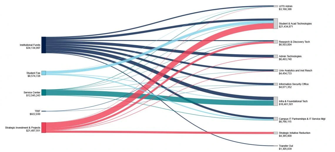 Infographic showing distribution of funds