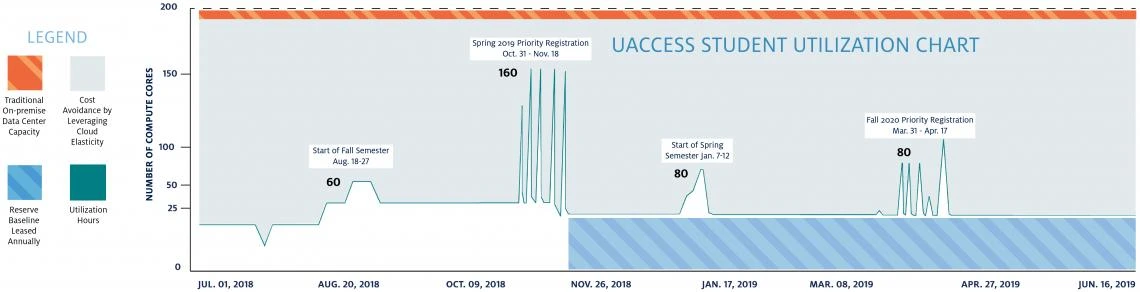 UAccess Student Utilization Chart