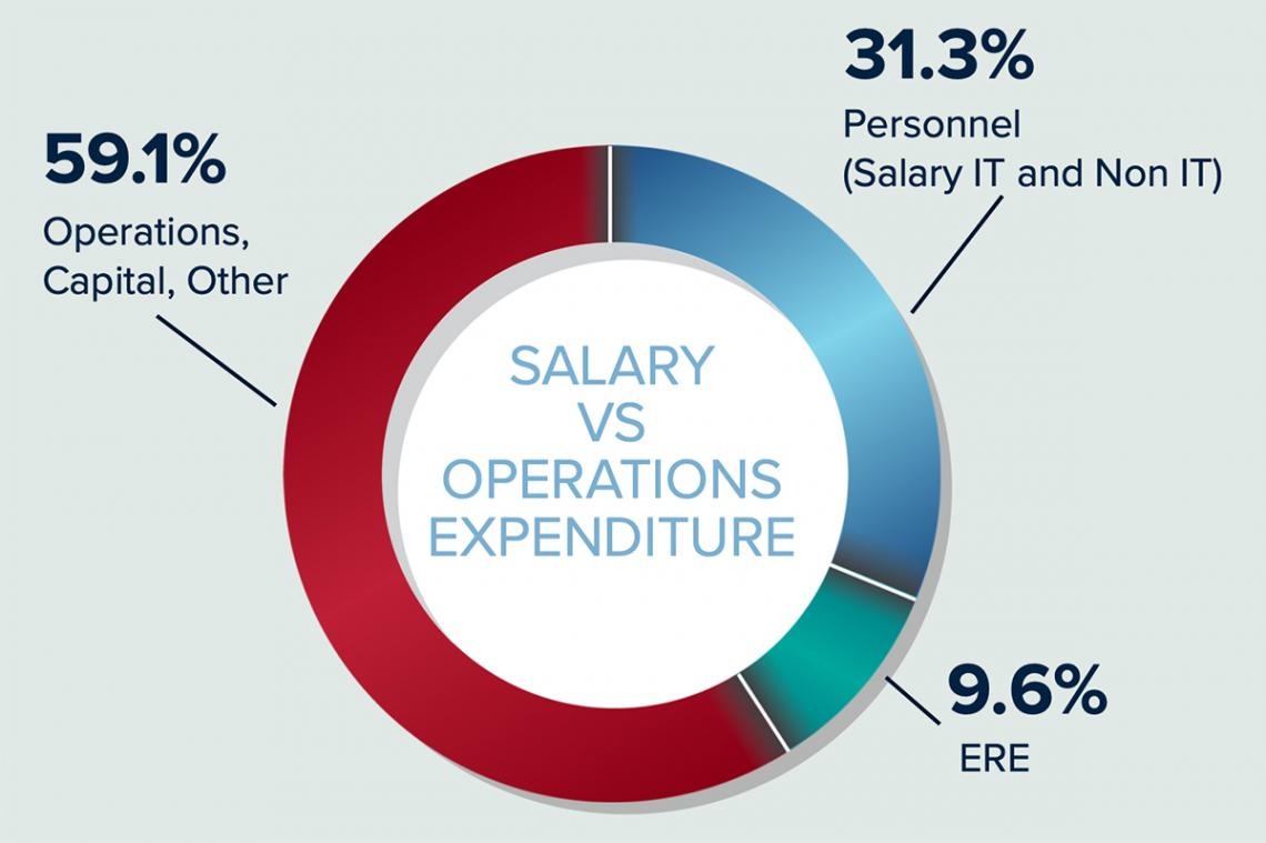 Salary vs Operations Expenditure Pie Chart