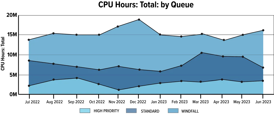 CPU Hours: Total: by Queue (Graphic)