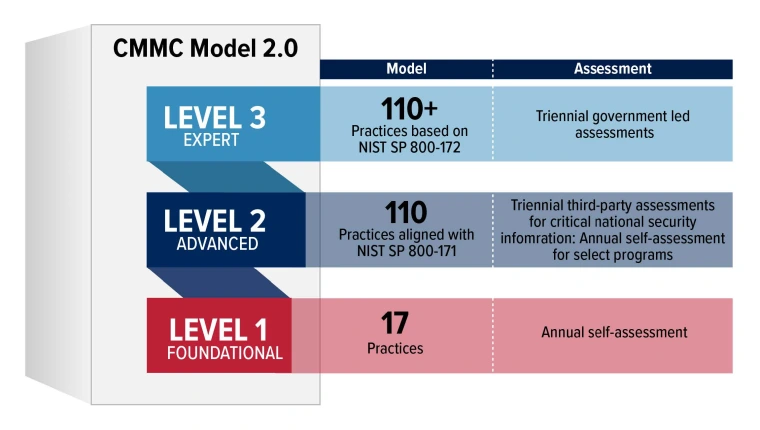 CMMC Model 2.0