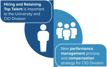 Hiring and retaining top talent is important to the University and the CIO Division