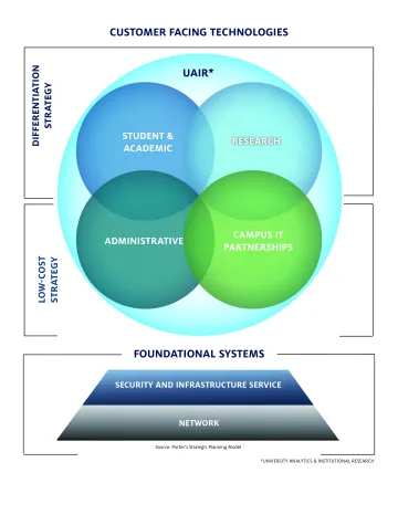 UITS New Organizational Chart